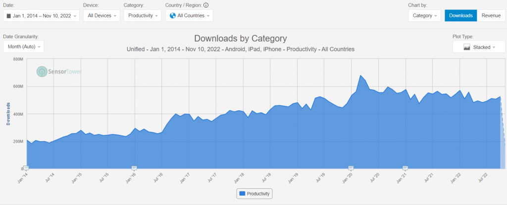 overview of downloads by category on the Play Store and App Store